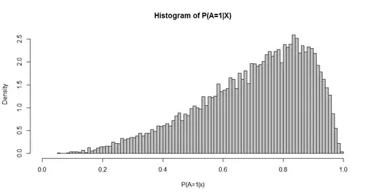 Histogram of P(A=1|X)