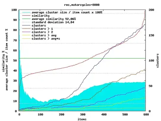 rec.motorcycles dendrogram graph