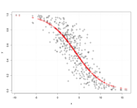 A logistic regression where the true model is $log(\frac{p}{1-p})=2-0.5x