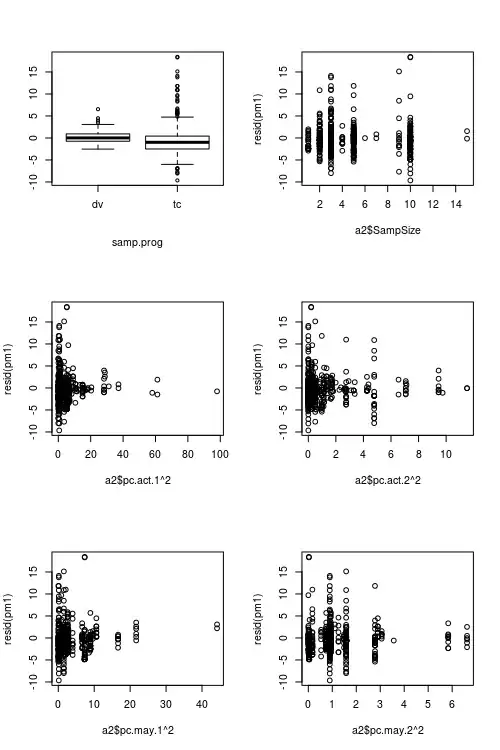 Predictors vs. Residuals
