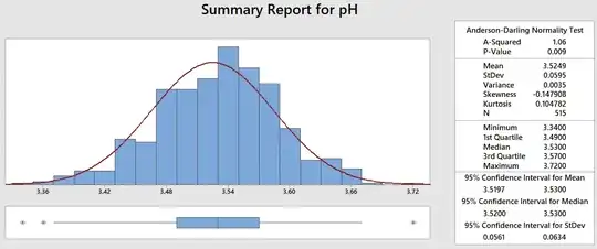 histogram of pH values