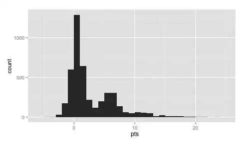 Histogram of all players