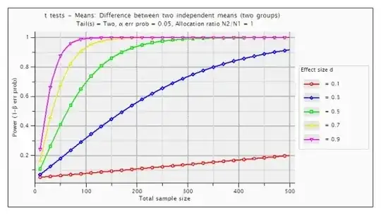 graph of power analysis for different d