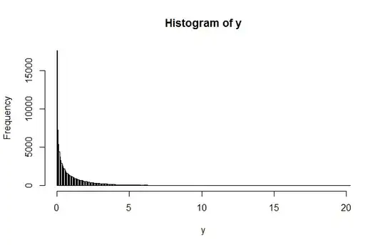 histogram of squared standard normal