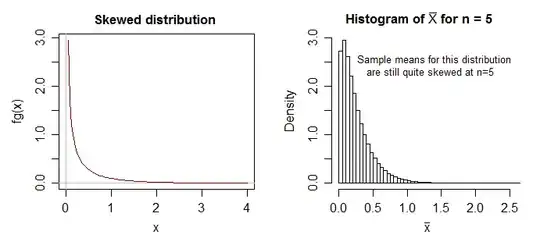 gamma 0.25,1 density and distribution of sample means which are still quite skewed at n=5
