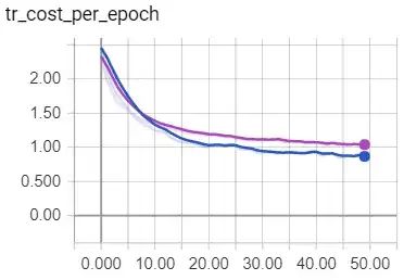 training cost per epoch