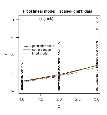 plot of chi(1) data with scale parameter varying with x, and implied fit of a GLM