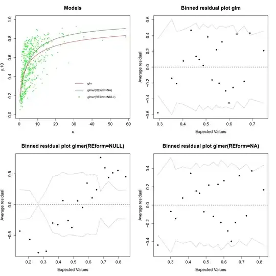 Shows in the first first Plot the glm fitted model (red) and glmer fitted models with  (green crosses) and without (dark green line) random part. The other plots show the corresponding residuals.