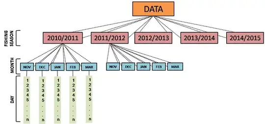 Structure of the data. Note that only 2010/ 2011 fishing season is complete