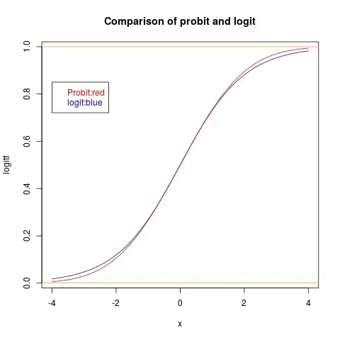 comparison of logit and probit fit