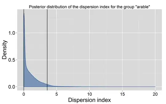 Posterior density for the dispersion index 2, NB model