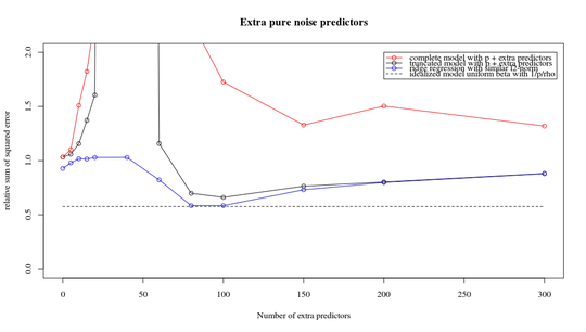comparing truncated noise with ridge regression