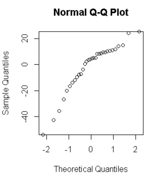 Shapiro-Wilk test on the residulas