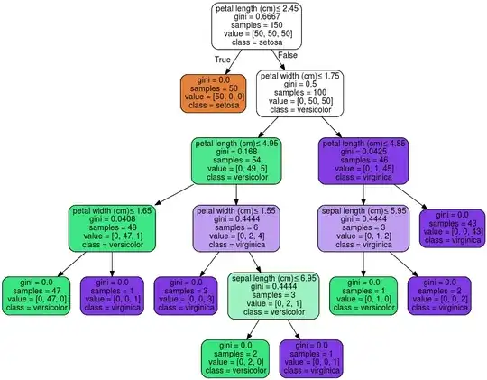 Example of a DecissionTreeClassifier tree for the Iris data from the scikit-learn documentation.