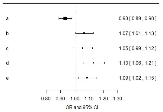 Logistic regression results