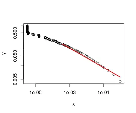 A crazy Pareto fit