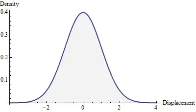 Figure 1: Histogram of displacements
