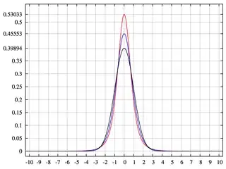 Kurtosis, also from WIkipedia