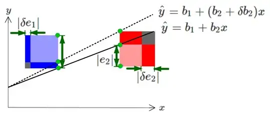Residual squares on regression line after change in slope