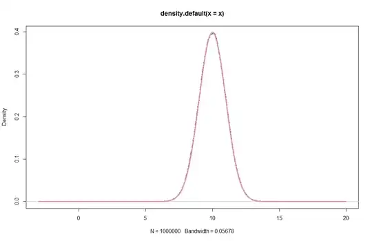 Poisson distributed data (assumption) plotted without Anscombe transform