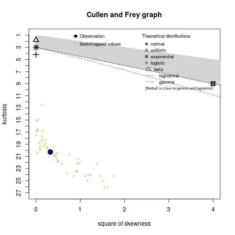 Cullen and Frey graph