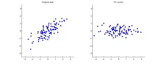 Toy dataset: original data and PC scores