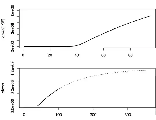 Extrapolation of the views of the Gangnam style Youtube video