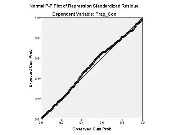 Normal PP Plot