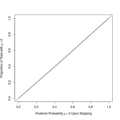 Proportion with mu > 0 vs. posterior probability at stopping
