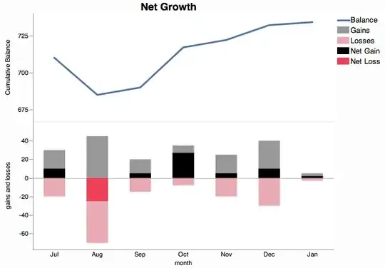 Net Growth