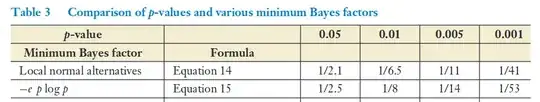Mininum Bayes factors