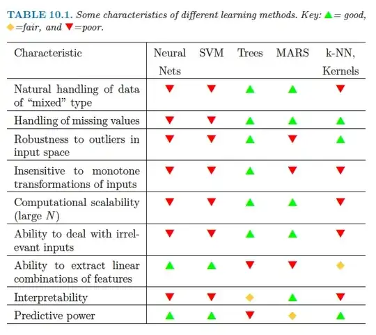 Comparison of learning methods