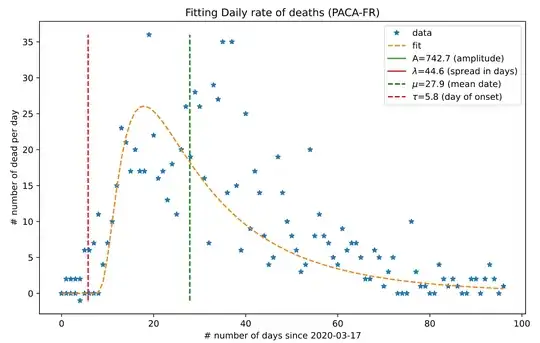 fitting a covid curve with the inverse gaussian