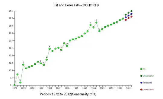 fit and forecast of CohortB