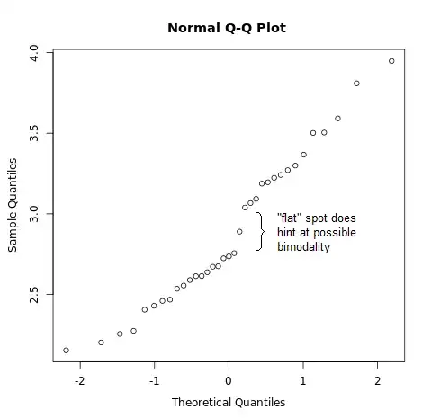 qq-plot indicating a gap with only one data value