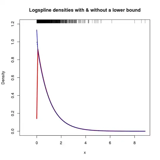 Comparison of logspline density estimates with and without a lower bound on the support