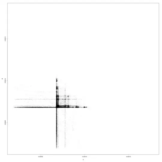 Plot of A vs B