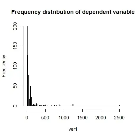 Frequency distribution of dependent variable