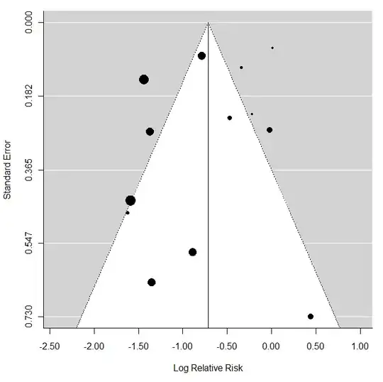 funnel plot with asymmetrical point sizes