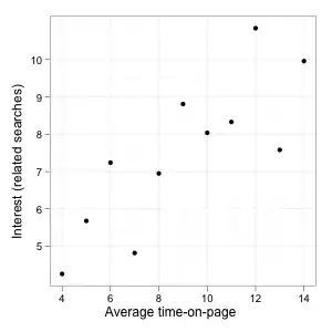 Simple linear relationship