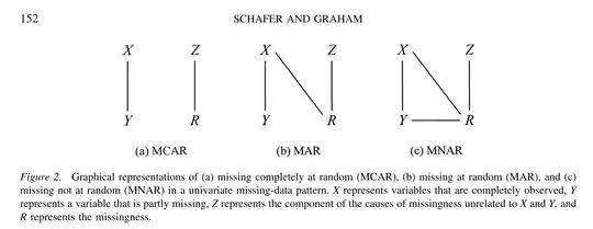 Graphical representation of different distributions of missingness