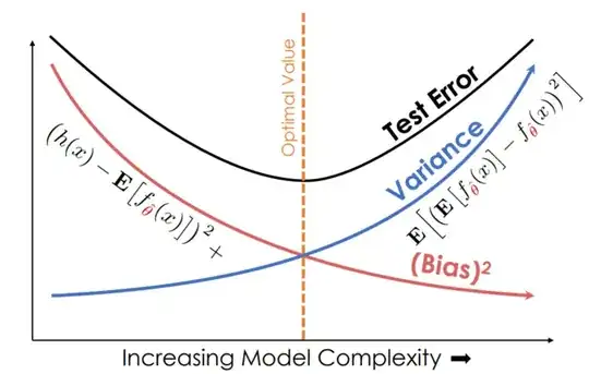 bias/variance tradeoff