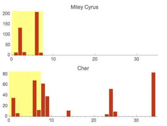 Time series plots of performance