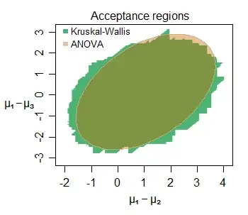 Acceptance regions for location-differences in Kruskal-Wallis and Anova