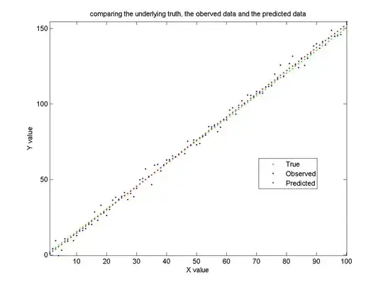 plot showing plots of x vs y for true data, observed data and modelled data