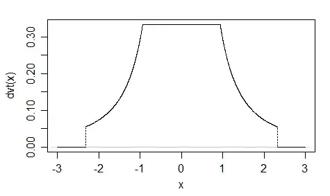 Devil's tower density function with flat top, convex sides, cut off at extremes