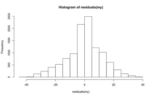 Histogram of residuals