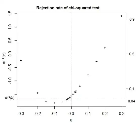 Rejection rates for a chi-squared test of a population mortality table against observed deaths for a constant percentage increase or decrease in mortality rates; the curve is roughly quadratic with minimum at about 90% of true mortality