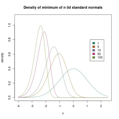 density of maximum of n independent normals, for various n
