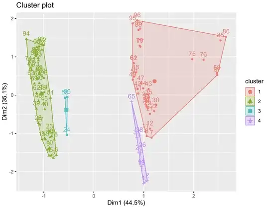 Simulation of data similar to data in post